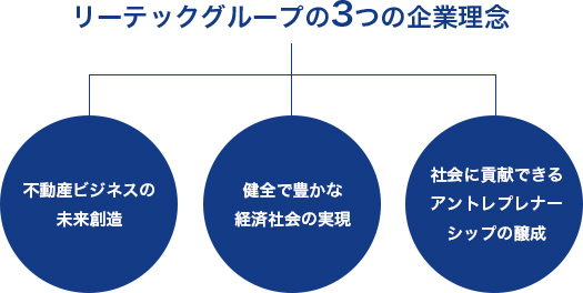 リーテックグループの3つの企業理念